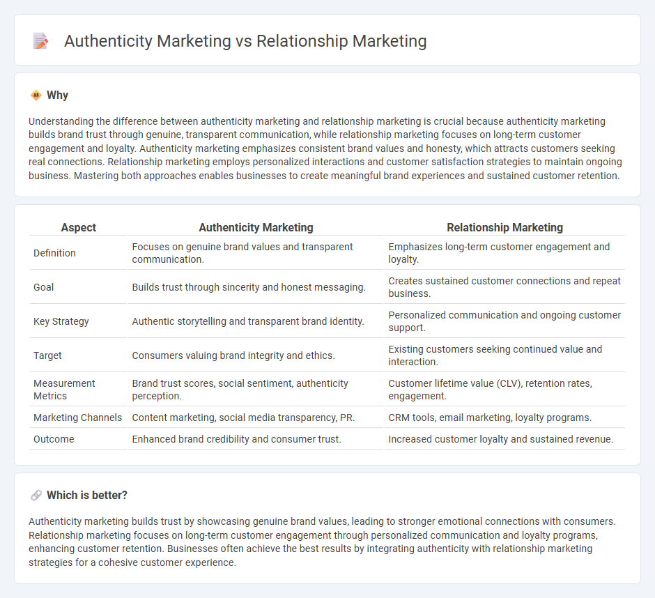 Authenticity Marketing vs Relationship Marketing in Marketing
