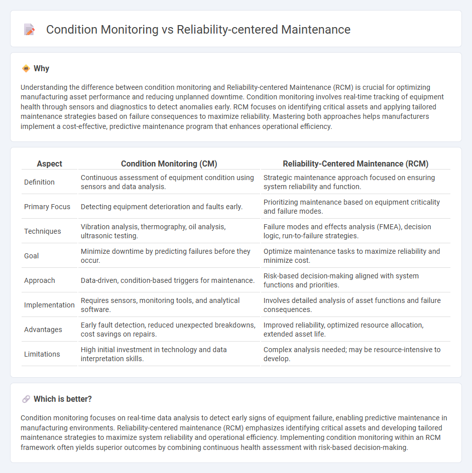 Condition Monitoring vs Reliability-Centered Maintenance in Manufacturing