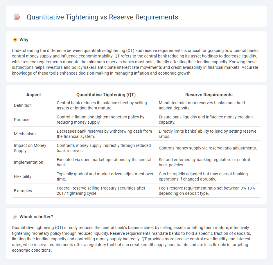 Quantitative Tightening vs Reserve Requirements in Finance
