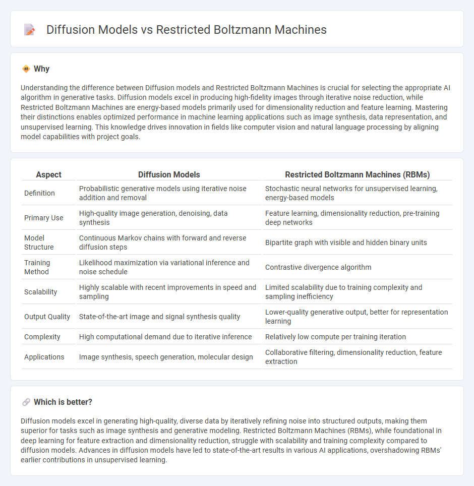 Diffusion Models vs Restricted Boltzmann Machines in Technology