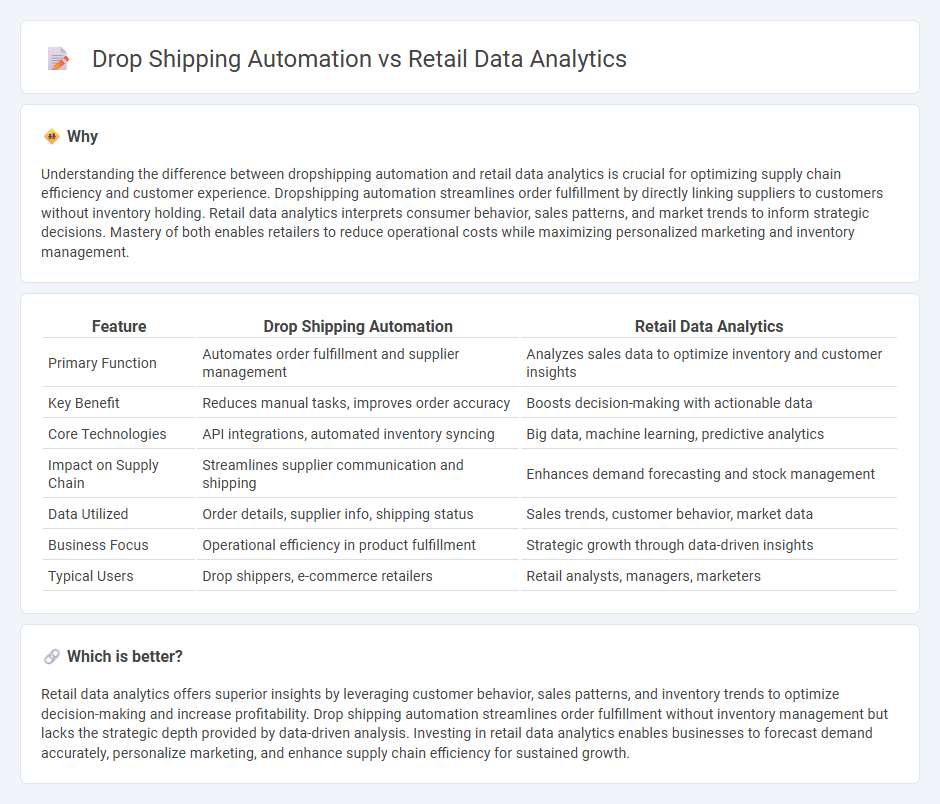 Drop Shipping Automation vs Retail Data Analytics in Retail