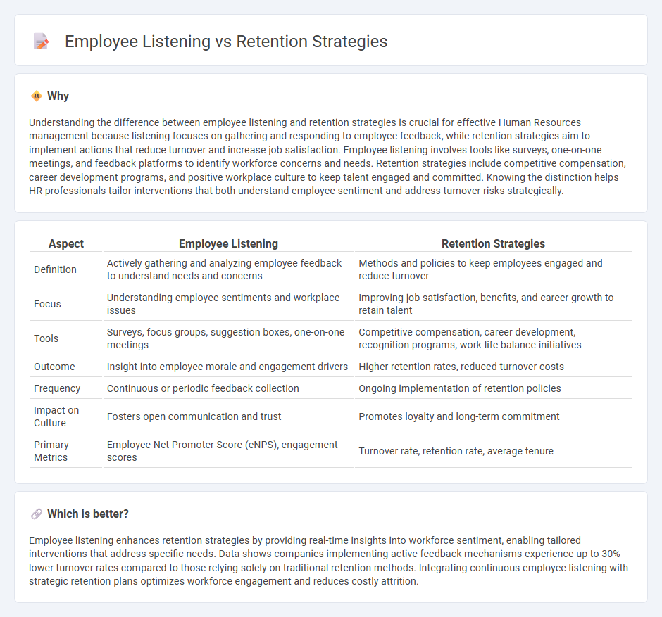 Employee Listening vs Retention Strategies in Human Resources