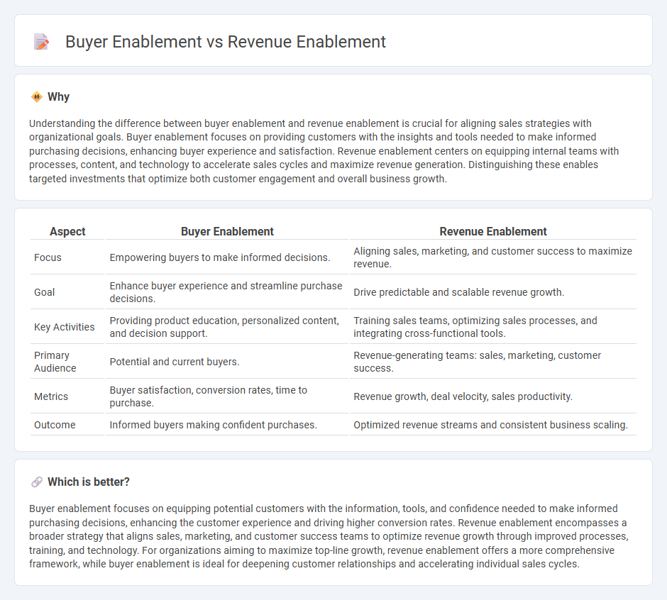 Buyer Enablement vs Revenue Enablement in Sales