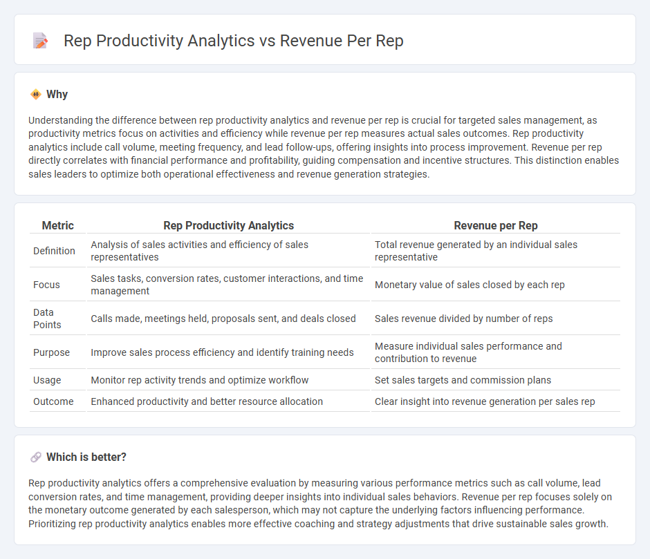 Rep Productivity Analytics vs Revenue Per Rep in Sales