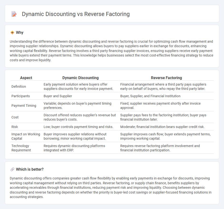 Dynamic Discounting vs Reverse Factoring in Accounting