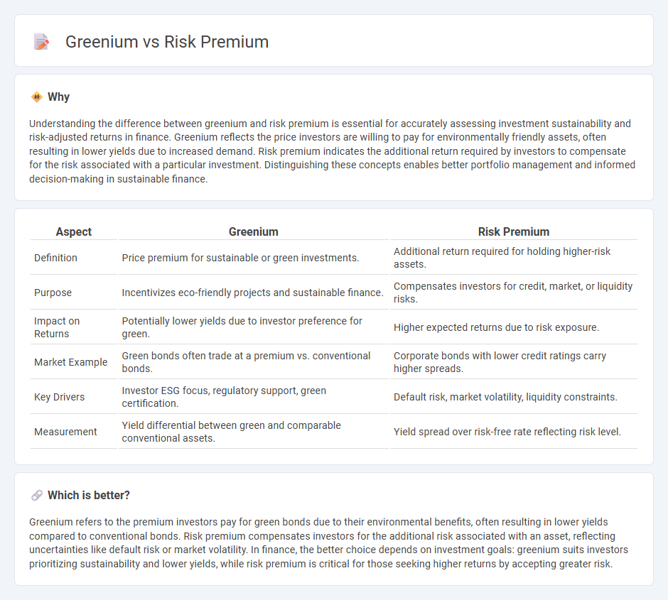 Greenium vs Risk Premium in Finance