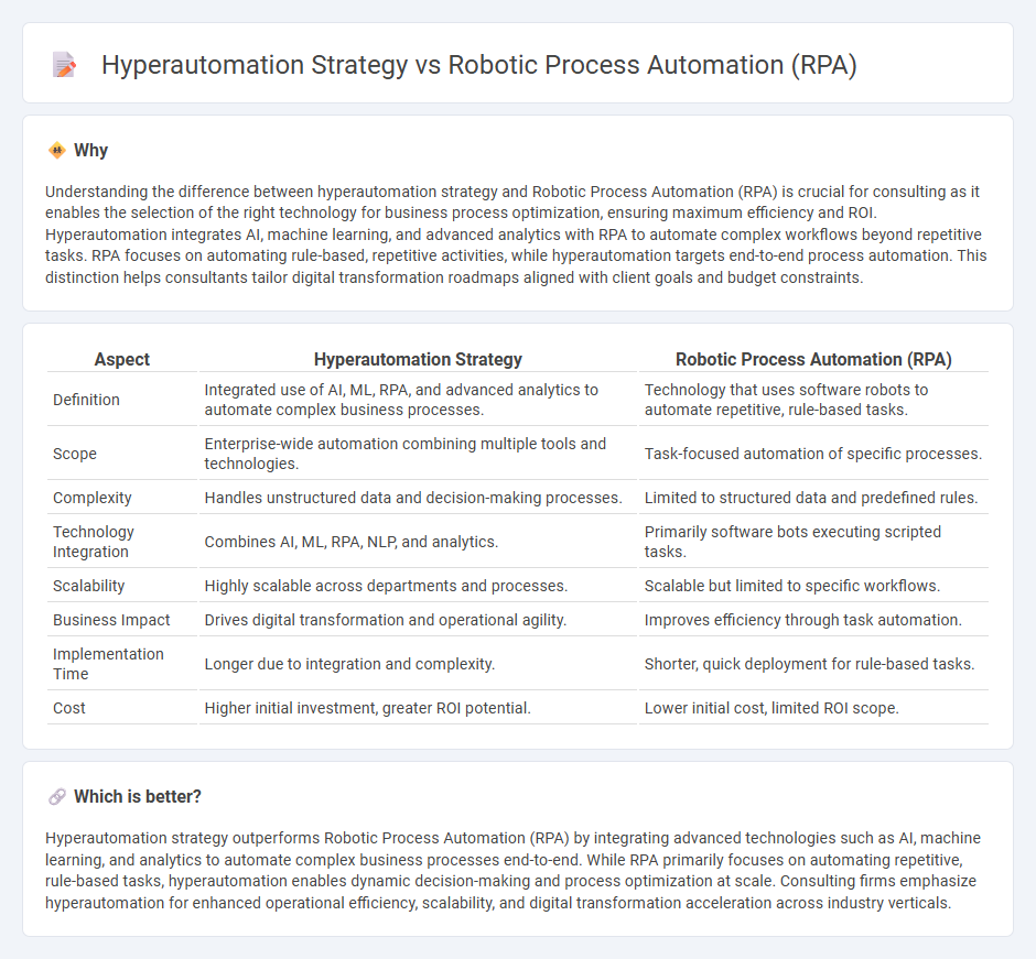 Hyperautomation Strategy vs Robotic Process Automation (Rpa) in Consulting