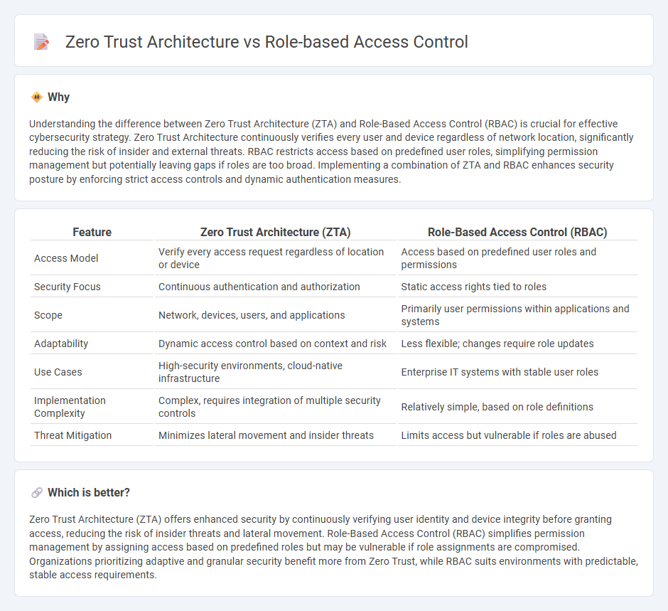 Zero Trust Architecture vs Role-Based Access Control in Technology