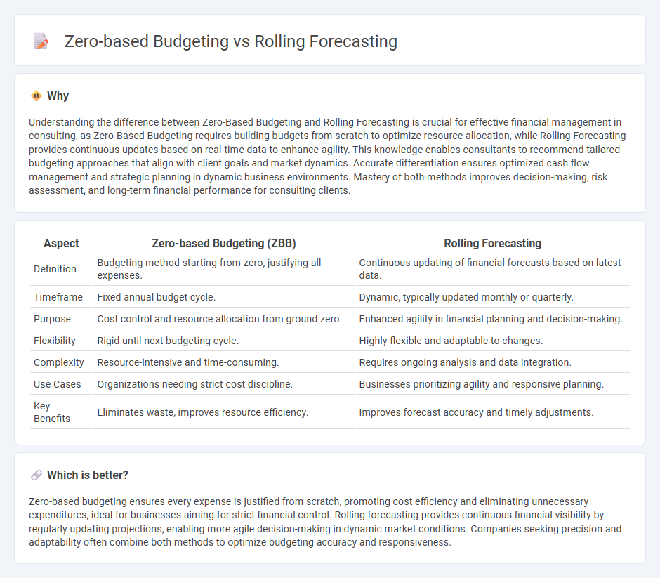 Zero-Based Budgeting vs Rolling Forecasting in Consulting