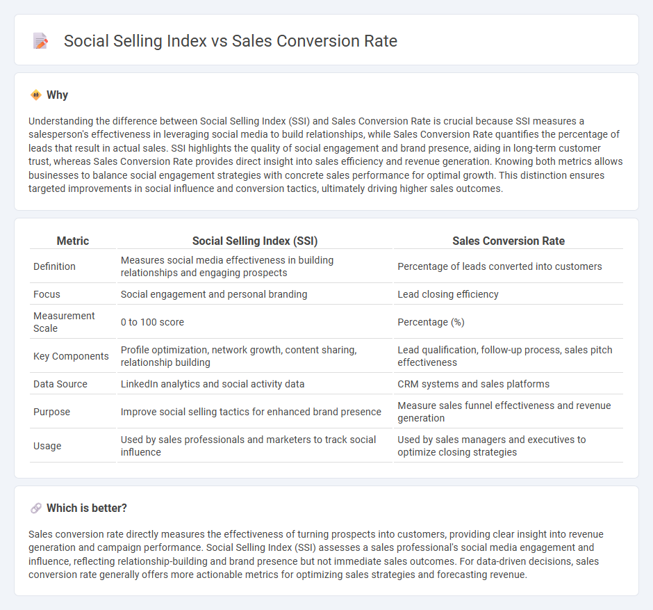 Social Selling Index vs Sales Conversion Rate in Sales