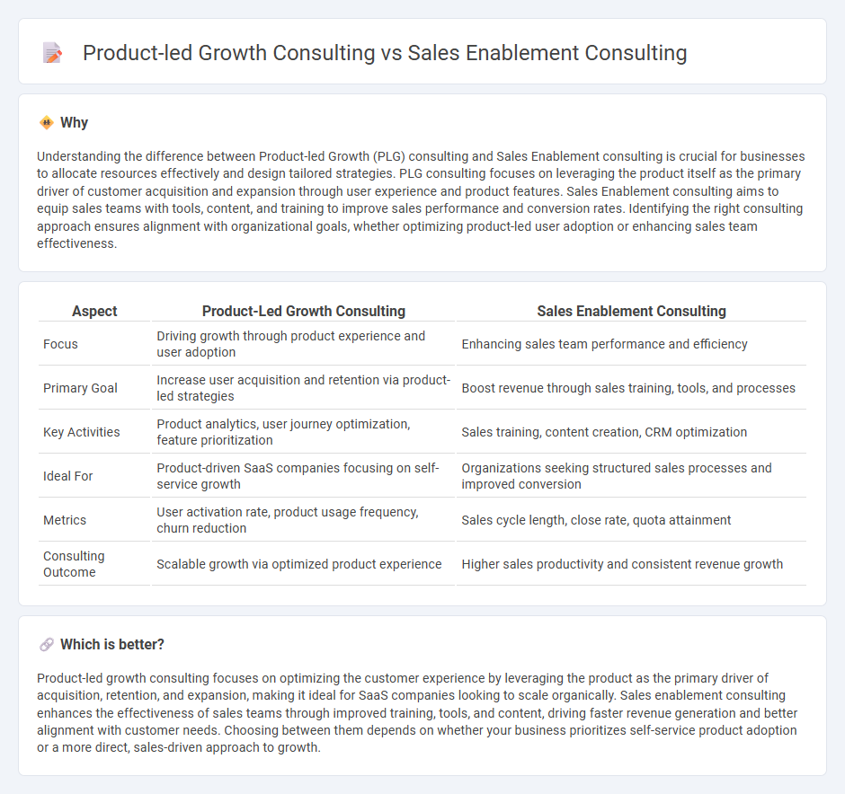 Product-Led Growth Consulting vs Sales Enablement Consulting in Consulting