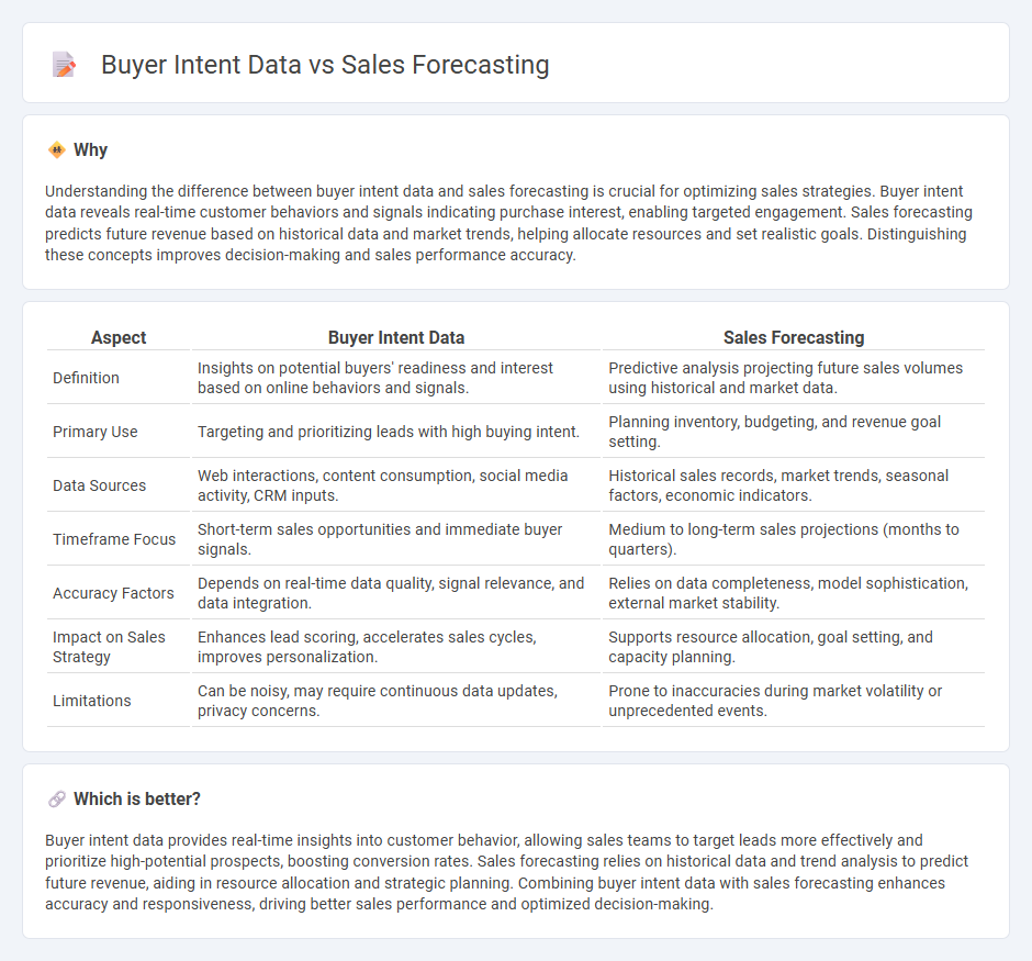 Buyer Intent Data vs Sales Forecasting in Sales