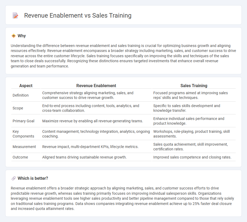 Revenue Enablement vs Sales Training in Sales