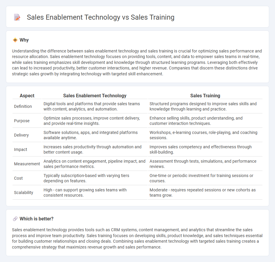 Sales Enablement Technology vs Sales Training in Sales