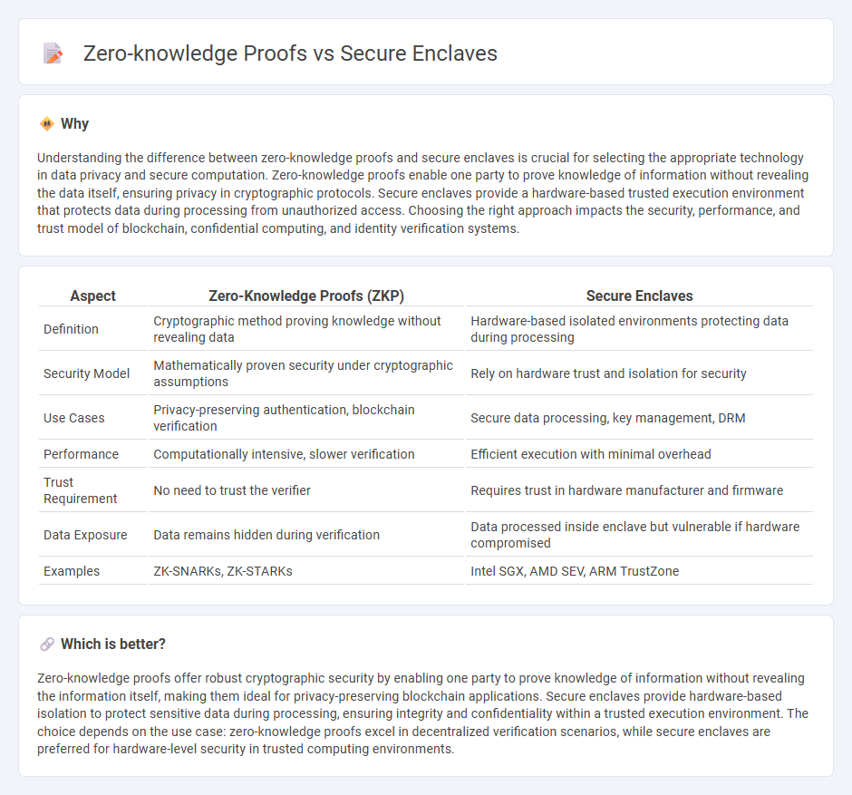 Zero-Knowledge Proofs vs Secure Enclaves in Technology