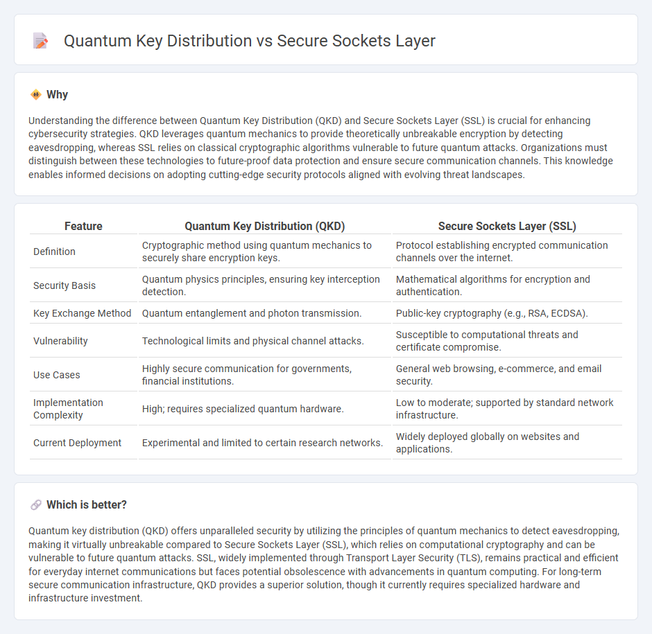 Quantum Key Distribution vs Secure Sockets Layer in Technology
