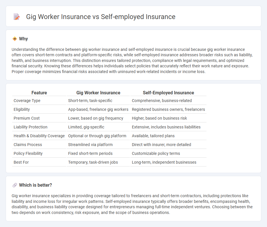 Gig Worker Insurance vs Self-Employed Insurance in Insurance