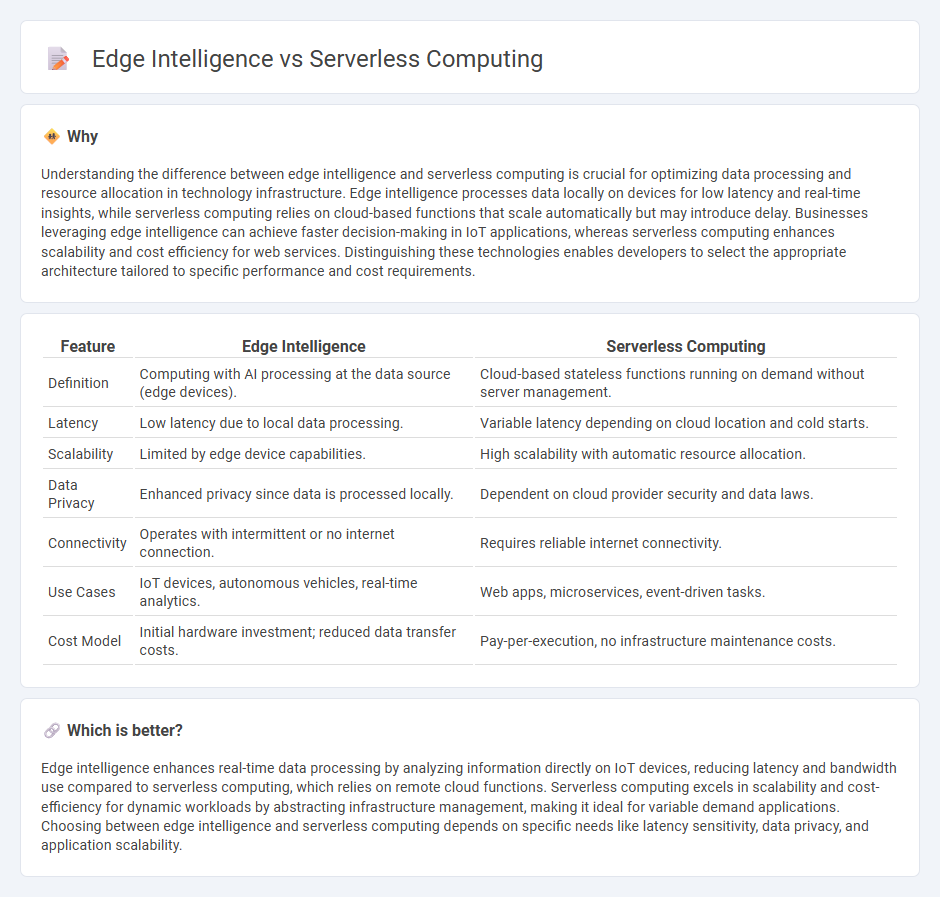 Edge Intelligence vs Serverless Computing in Technology