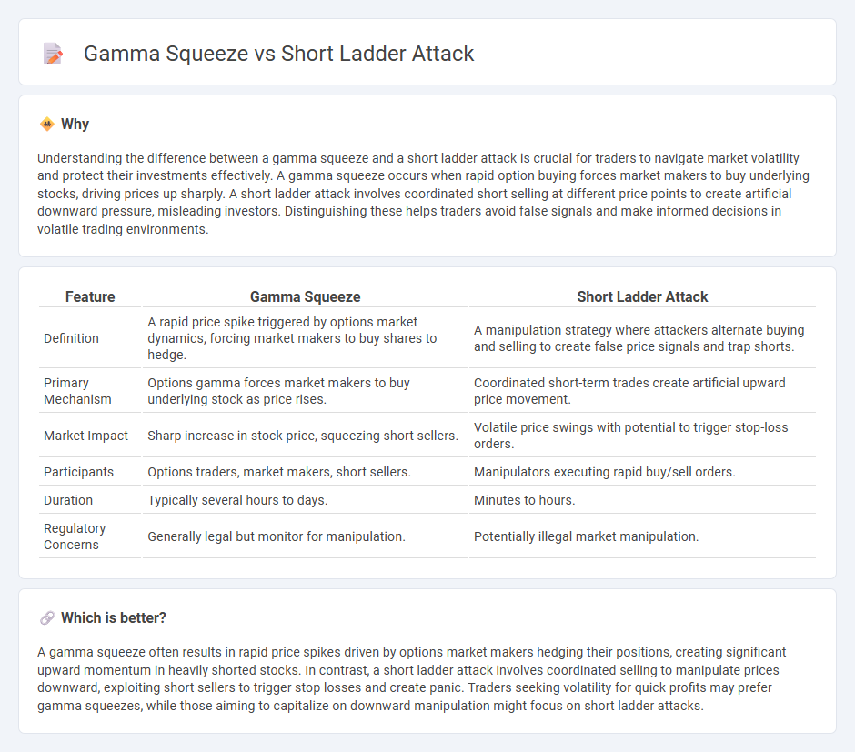 Gamma Squeeze vs Short Ladder Attack in Trading
