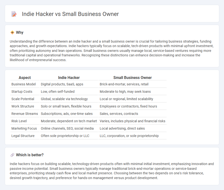 Indie Hacker vs Small Business Owner in Entrepreneurship