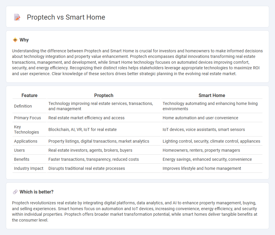 Proptech vs Smart Home in Real Estate