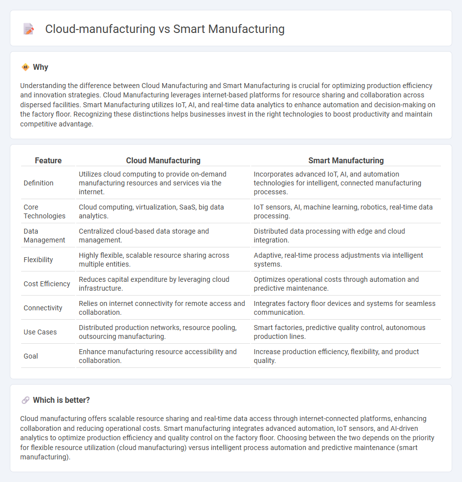 Cloud-Manufacturing vs Smart Manufacturing in Manufacturing