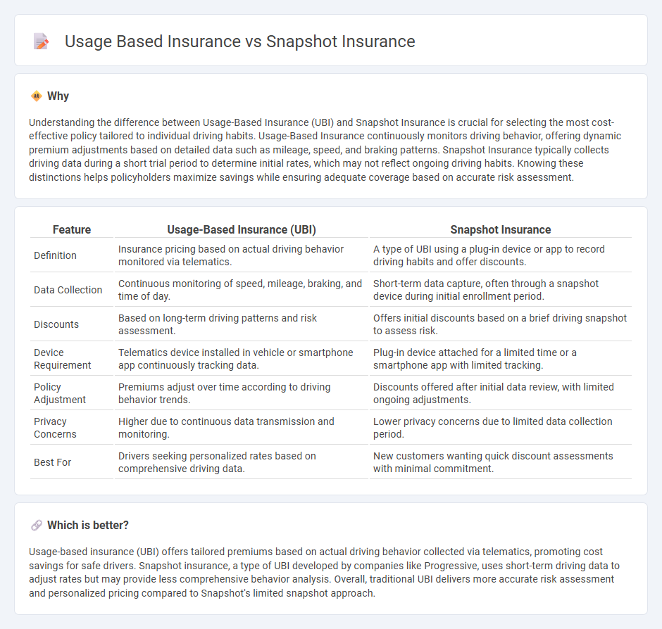 Usage Based Insurance vs Snapshot Insurance in Insurance