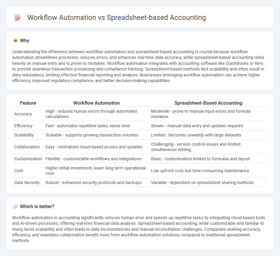 Workflow Automation vs Spreadsheet-Based Accounting in Accounting