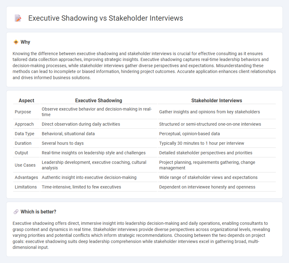Executive Shadowing vs Stakeholder Interviews in Consulting