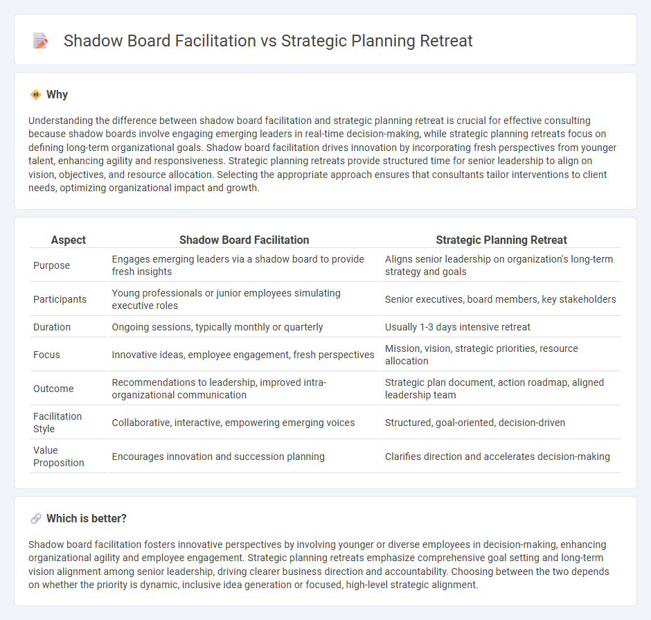 Shadow Board Facilitation vs Strategic Planning Retreat in Consulting