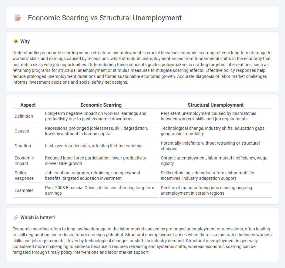 Economic Scarring vs Structural Unemployment in Economy