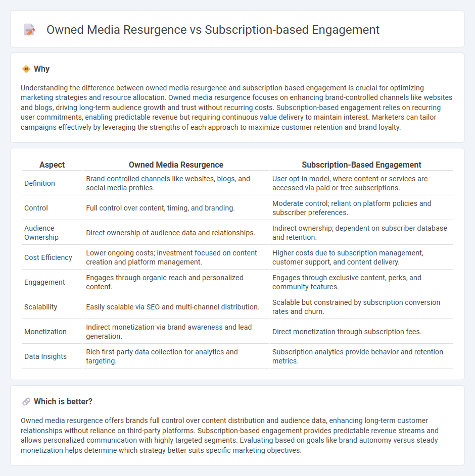 Owned Media Resurgence vs Subscription-Based Engagement in Marketing