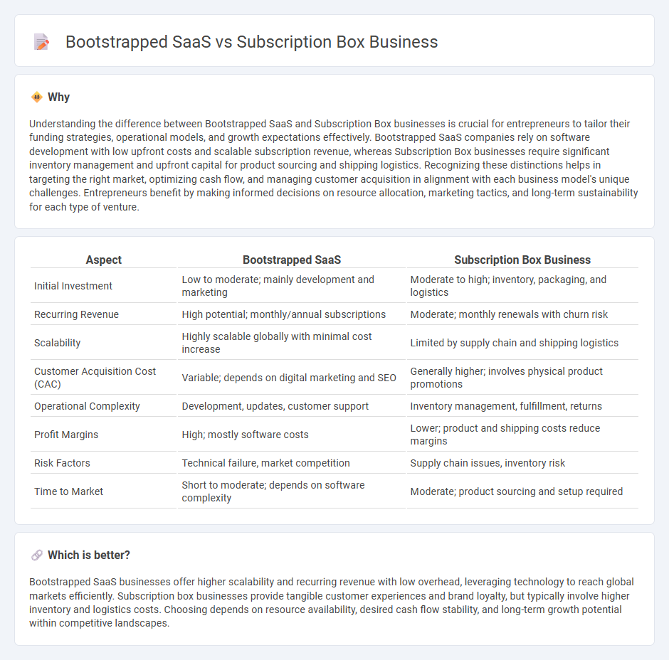 Bootstrapped Saas vs Subscription Box Business in Entrepreneurship