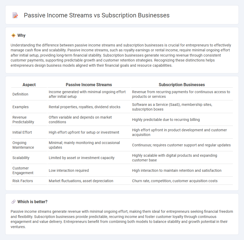 Passive Income Streams vs Subscription Businesses in Entrepreneurship
