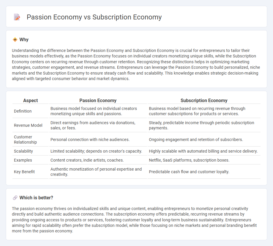 Passion Economy vs Subscription Economy in Entrepreneurship