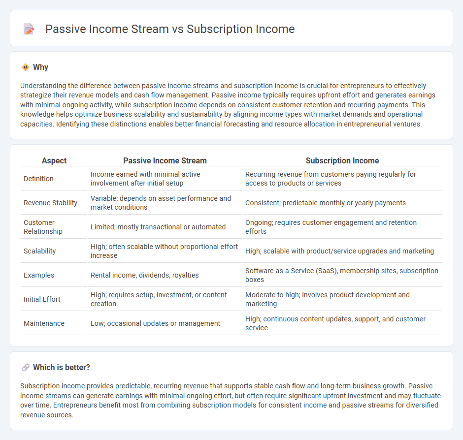 Passive Income Stream vs Subscription Income in Entrepreneurship