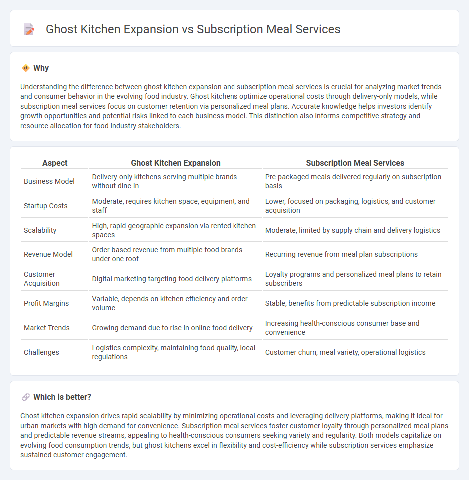 Ghost Kitchen Expansion vs Subscription Meal Services in Economy