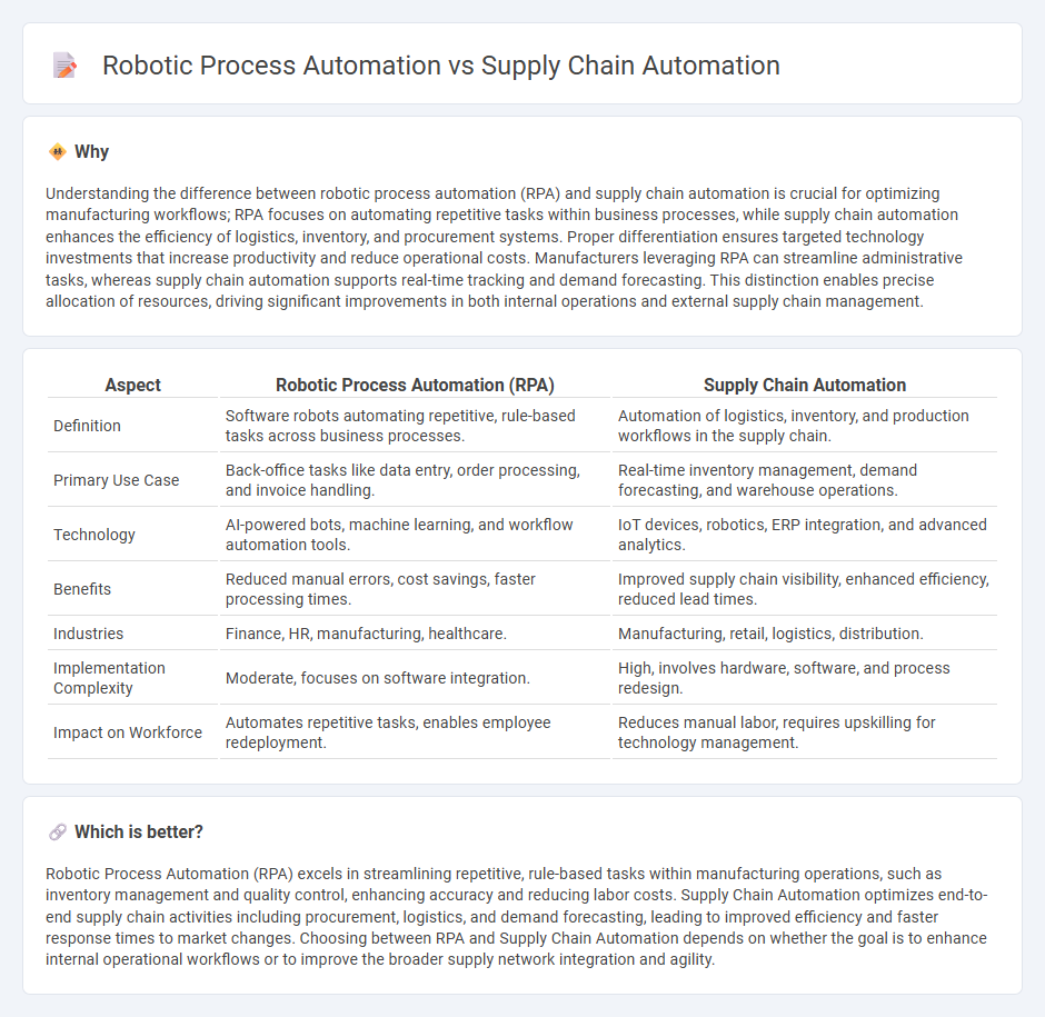 Robotic Process Automation vs Supply Chain Automation in Manufacturing
