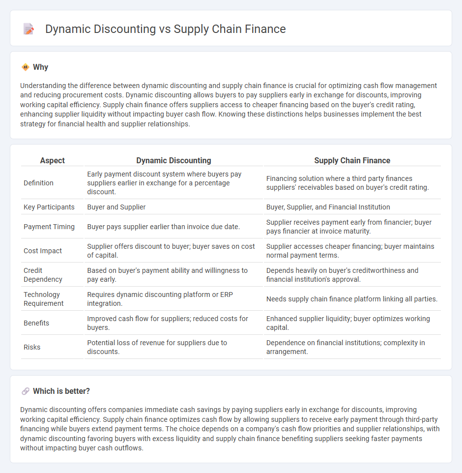 Dynamic Discounting vs Supply Chain Finance in Accounting