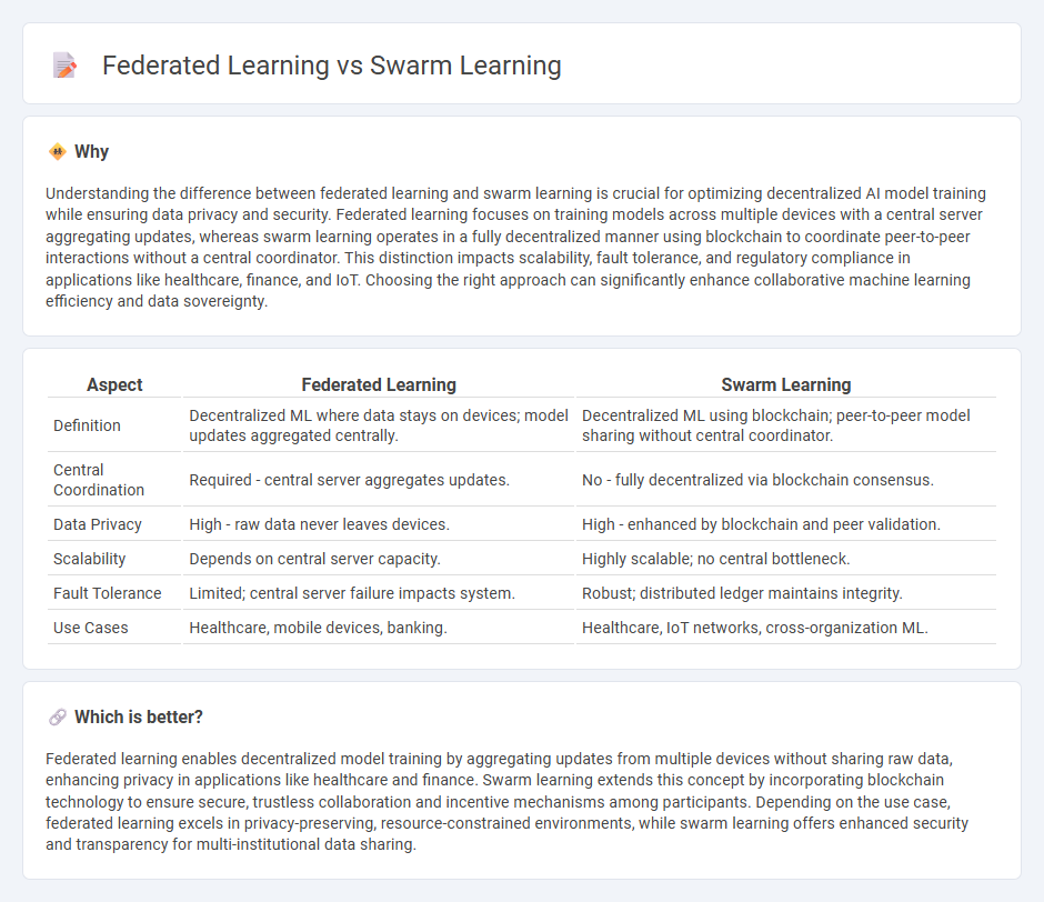 Federated Learning vs Swarm Learning in Technology