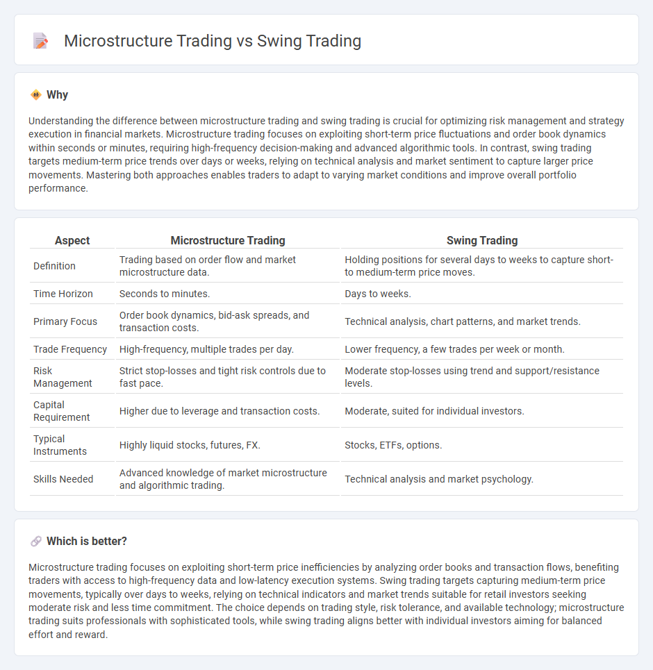 Microstructure Trading vs Swing Trading in Trading