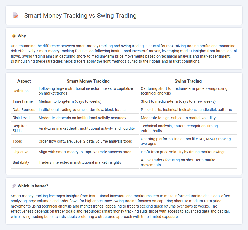 Smart Money Tracking vs Swing Trading in Trading
