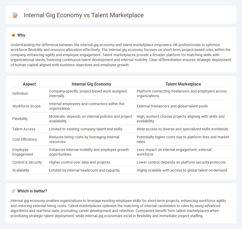 Internal Gig Economy vs Talent Marketplace in Human Resources