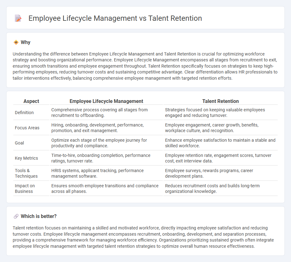 Employee Lifecycle Management vs Talent Retention in Human Resources