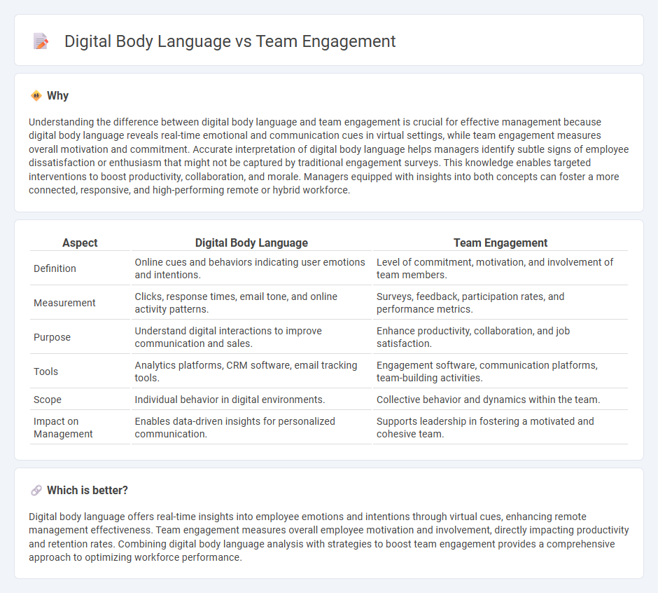 Digital Body Language vs Team Engagement in Management