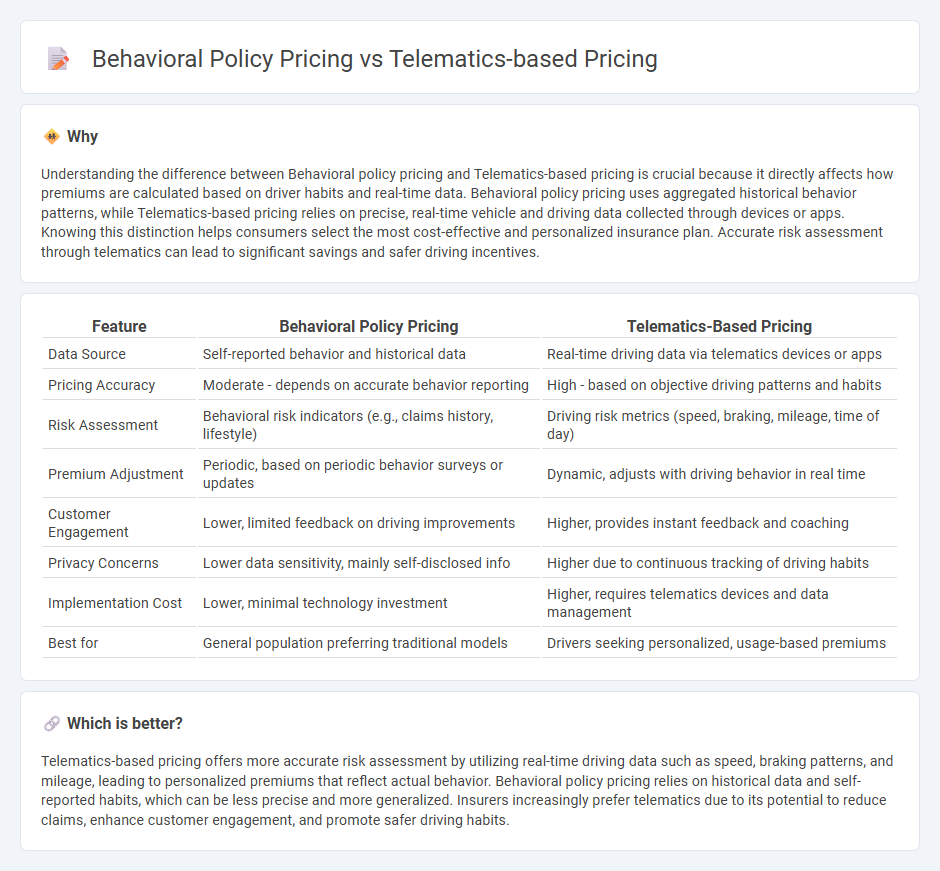 Behavioral Policy Pricing vs Telematics-Based Pricing in Insurance