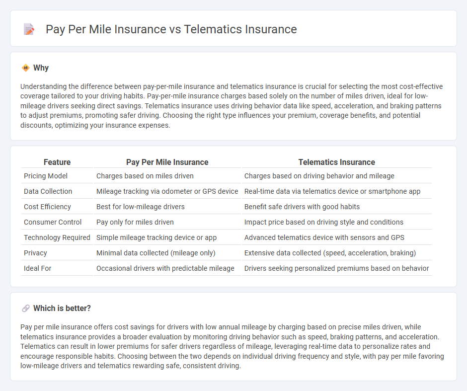 Pay Per Mile Insurance vs Telematics Insurance in Insurance