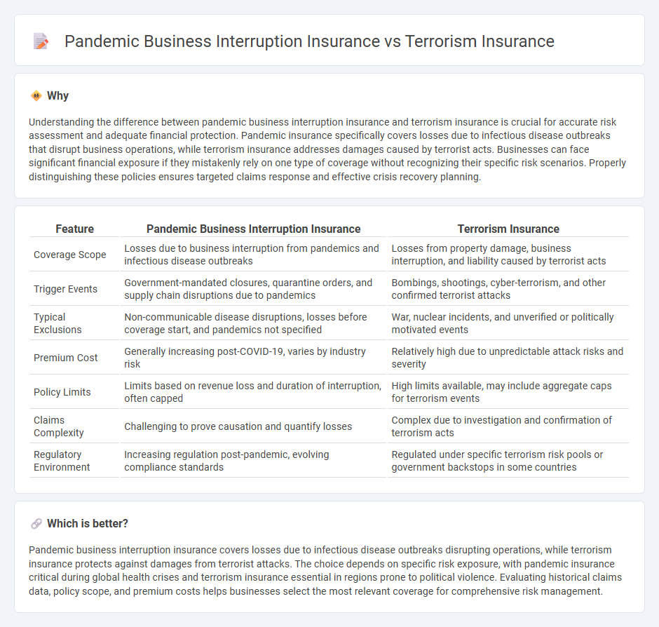 Pandemic Business Interruption Insurance vs Terrorism Insurance in Insurance