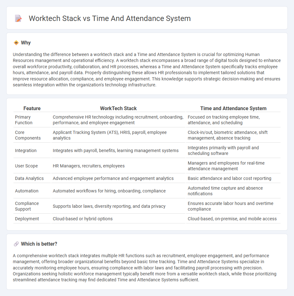 Worktech Stack vs Time And Attendance System in Human Resources