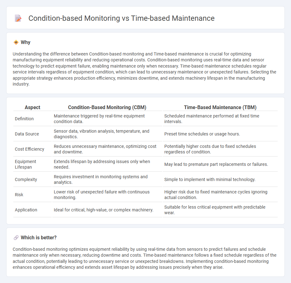 Condition-Based Monitoring vs Time-Based Maintenance in Manufacturing